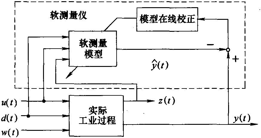 一、软测量技术的基本原理和结构